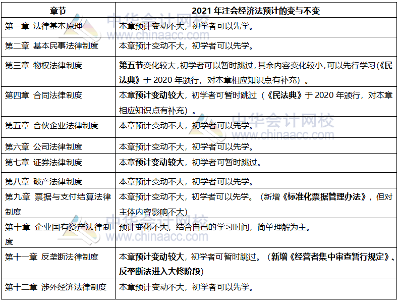 零基礎(chǔ)考生這么備考2021年注會(huì)經(jīng)濟(jì)法 基礎(chǔ)更扎實(shí)！