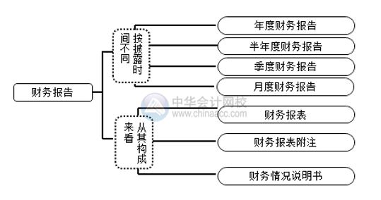 財(cái)務(wù)報(bào)告和財(cái)務(wù)報(bào)表有區(qū)別嗎？別搞錯(cuò)了