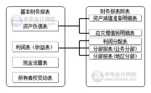 財(cái)務(wù)報(bào)告和財(cái)務(wù)報(bào)表有區(qū)別嗎？別搞錯(cuò)了