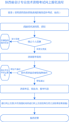 陜西2021年高級(jí)會(huì)計(jì)師報(bào)名流程