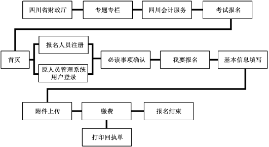 四川高級(jí)會(huì)計(jì)考試報(bào)名流程