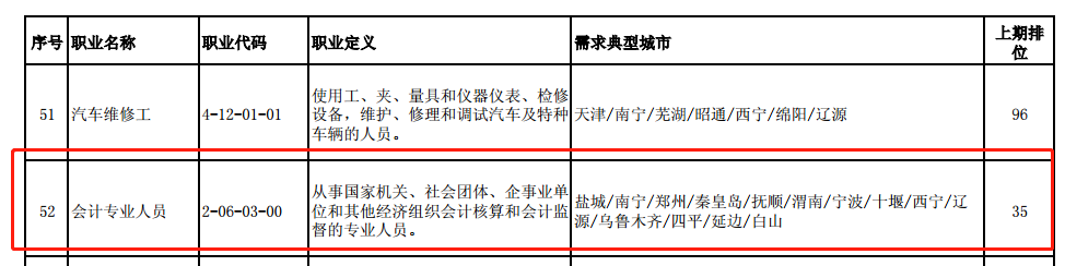 會計人“榮登最缺工職位榜”52名！注會證書或將成為剛需？