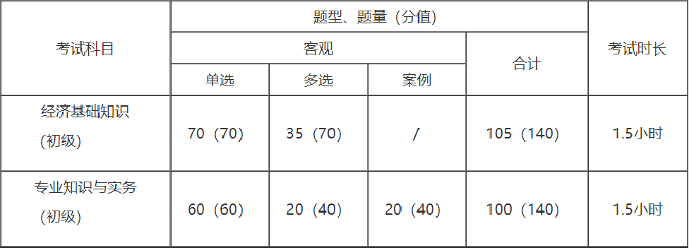 初級經(jīng)濟(jì)師考試題型