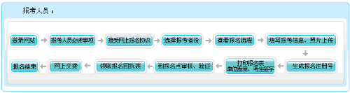 甘肅2021年會(huì)計(jì)高級(jí)職稱報(bào)名流程