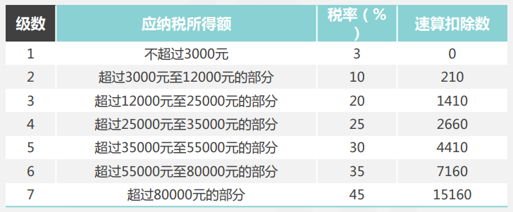 關(guān)注！季度獎(jiǎng)、半年獎(jiǎng)、年終獎(jiǎng)如何計(jì)算個(gè)人所得稅？