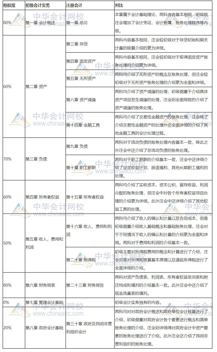 打怪升級(jí)不停歇！考完初級(jí)轉(zhuǎn)戰(zhàn)注會(huì)！