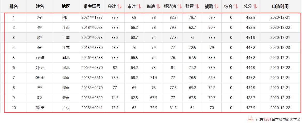 注會(huì)1次過6科學(xué)員刷屏！驚現(xiàn)452.5高分！高分榜不斷刷新中~