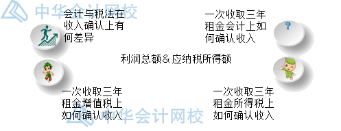 年末了，企業(yè)匯算清繳時怎么確認(rèn)收入？