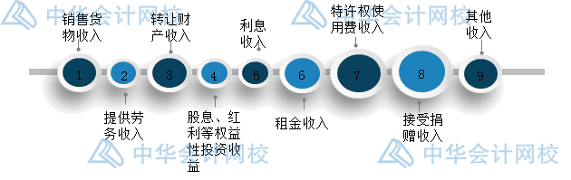 年末了，企業(yè)匯算清繳時怎么確認(rèn)收入？