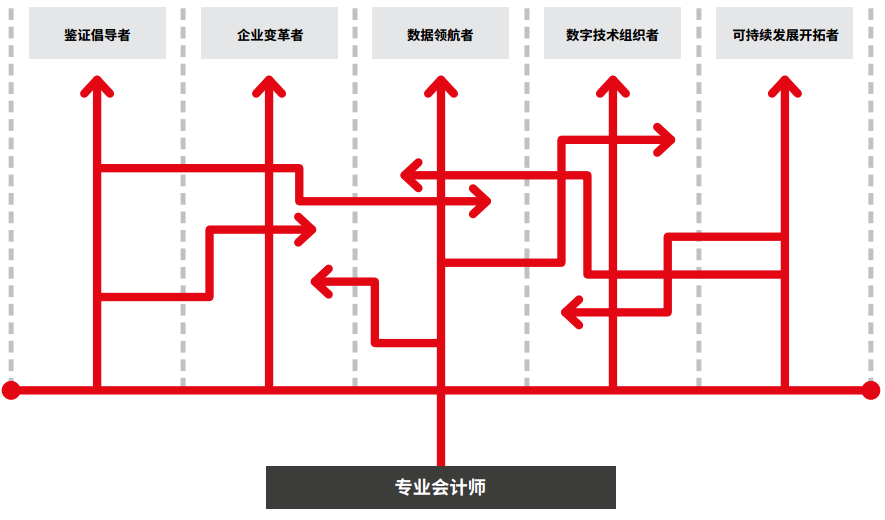 黃金機(jī)遇 | 財(cái)會(huì)行業(yè)五大職業(yè)發(fā)展路徑 ACCA必備七大職商！