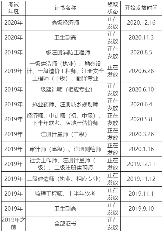 眉山2020高級經濟師證書領取