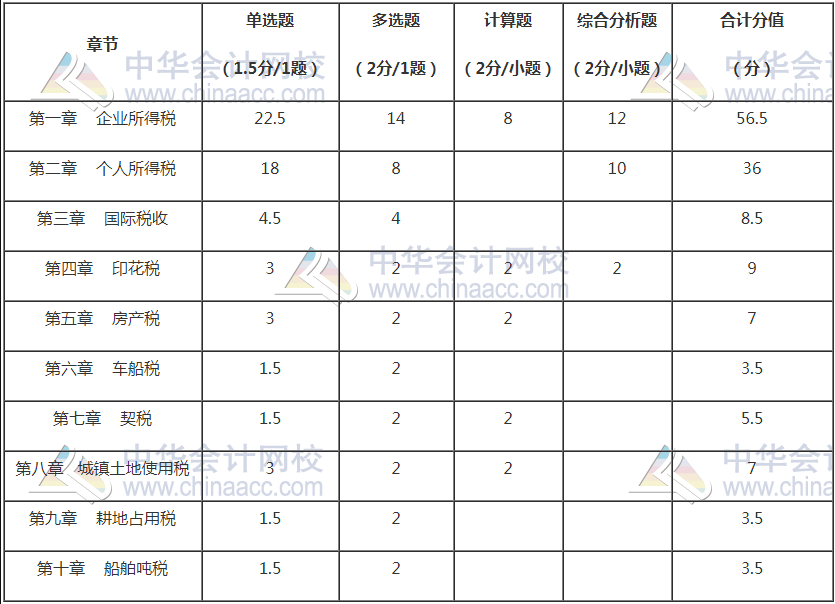 備考2021稅務(wù)師稅法二怎么學(xué)？重點(diǎn)是這些...