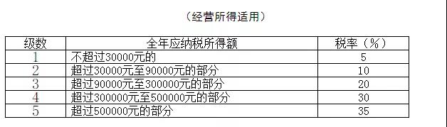 成本/稅務(wù)/總賬會(huì)計(jì)一定要人手一份的個(gè)人所得稅稅率表