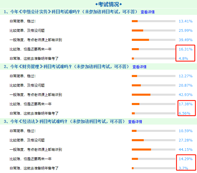 用數(shù)據(jù)告訴你！中級會計職稱三科考試中哪科最難！