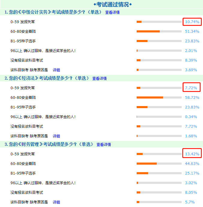 中級(jí)會(huì)計(jì)考試三個(gè)科目中哪個(gè)最難？為什么？