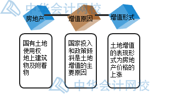 房產(chǎn)開發(fā)企業(yè)土地增值稅如何核算？