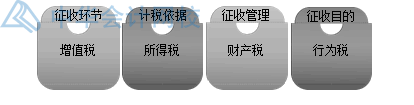 房產(chǎn)開發(fā)企業(yè)土地增值稅如何核算？