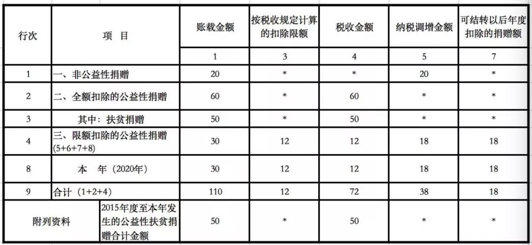 企業(yè)發(fā)生的公益性捐贈(zèng)支出應(yīng)該如何進(jìn)行稅務(wù)處理？