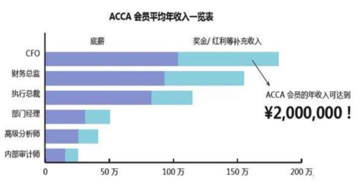 2021年你的職業(yè)規(guī)劃不能少了ACCA！