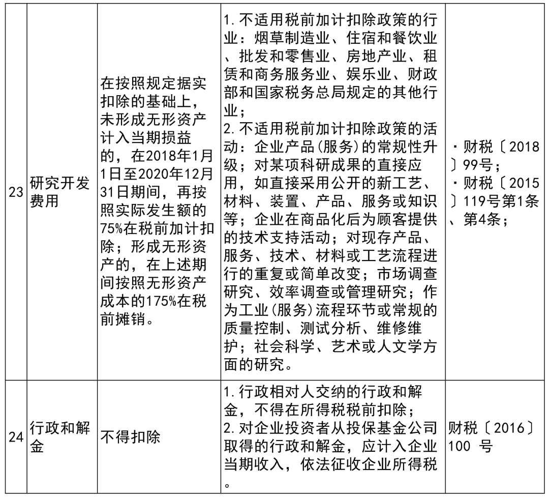 收藏貼 | 企業(yè)所得稅稅前扣除項目比例大全