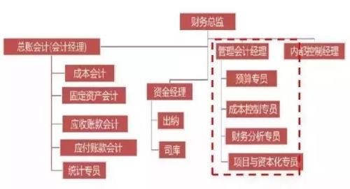 初級(jí)管理會(huì)計(jì)師含金量有多高？年薪至少十萬元以上？