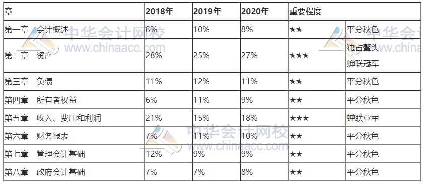 北京2021初級(jí)會(huì)計(jì)考試科目各章節(jié)分值占比！