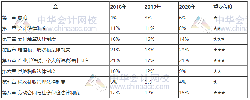 2021初級(jí)會(huì)計(jì)考試科目各章節(jié)分值占比！