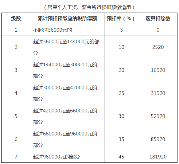 最全個(gè)稅稅率表及預(yù)扣率表