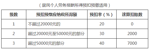 最全個(gè)稅稅率表及預(yù)扣率表