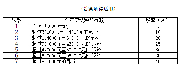 最全個(gè)稅稅率表及預(yù)扣率表