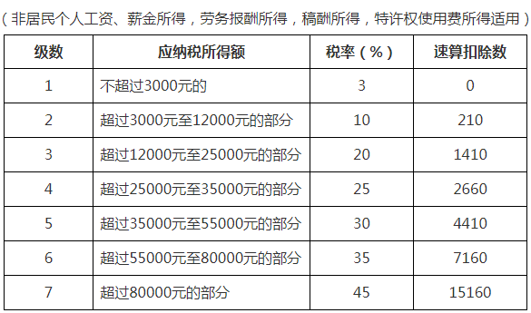 最全個(gè)稅稅率表及預(yù)扣率表