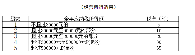 最全個(gè)稅稅率表及預(yù)扣率表