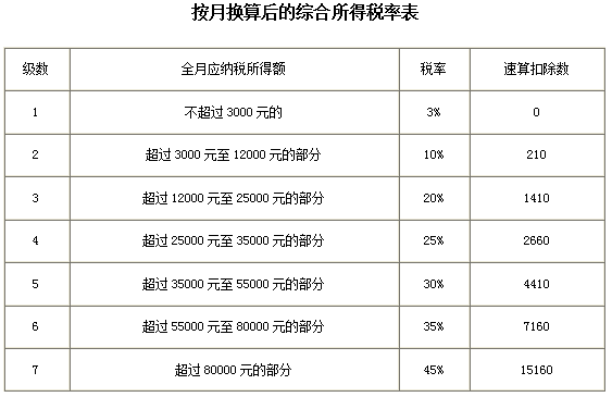 最全個(gè)稅稅率表及預(yù)扣率表