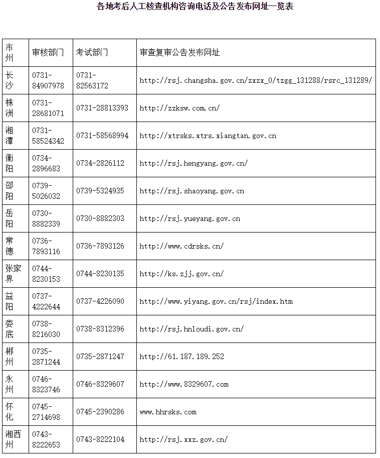 各地考后人工核查機(jī)構(gòu)咨詢(xún)電話及公告發(fā)布網(wǎng)址一覽表