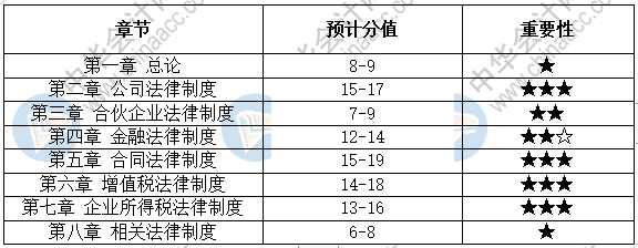 2021年如何有效的復(fù)習(xí)中級(jí)經(jīng)濟(jì)法？