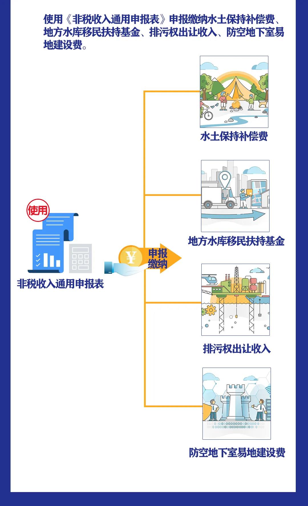 非稅收入知多少丨水土保持補(bǔ)償費(fèi)等四項(xiàng)非稅收入有何變化？