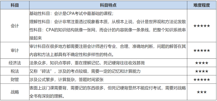 2022年CPA考試科目怎么搭配通過率高？