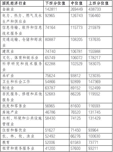 北京人社官方：2020年北京市人力市場薪酬排名至高為金融業(yè)！