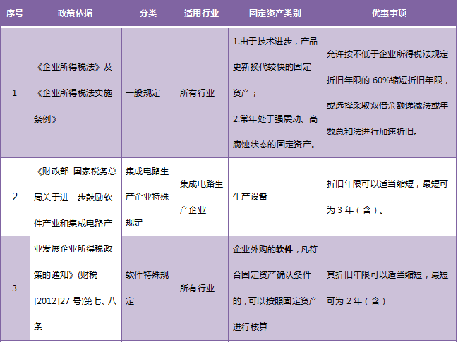 收藏！固定資產(chǎn)加速折舊政策大匯總！