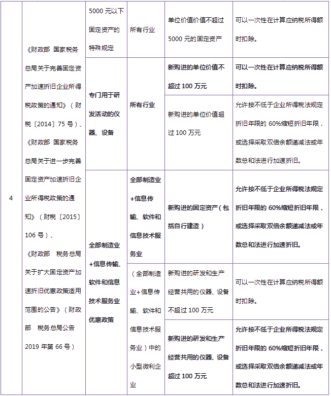 收藏！固定資產(chǎn)加速折舊政策大匯總！