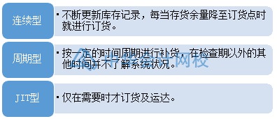 如何合理有效地管理與控制庫存？