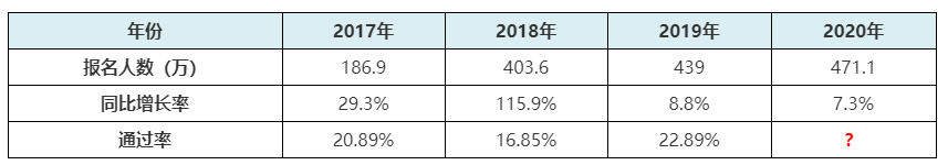 2021年初級會計報名人數(shù)或創(chuàng)新高？考試難度是否升級？