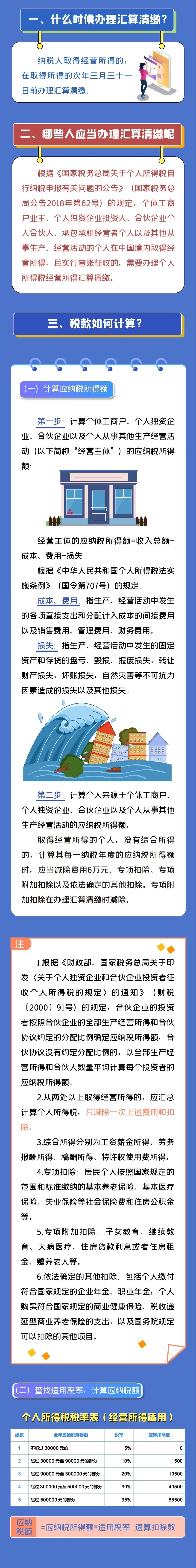 注意注意！2021個人所得稅經(jīng)營所得匯算清繳開始啦！