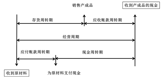 2021中級會計職稱財務(wù)管理預(yù)習(xí)知識點：現(xiàn)金周轉(zhuǎn)期