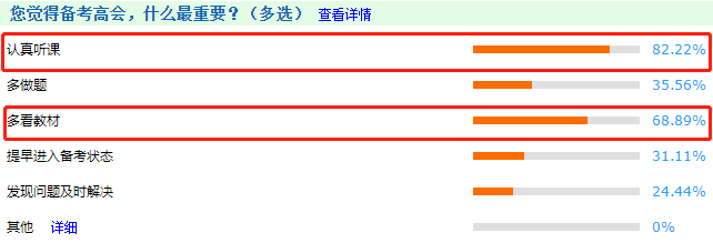 調(diào)查揭秘：備考高會什么最重要？