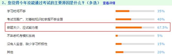 2020注會(huì)考試中有67.5%人失利居然是因?yàn)闆](méi)注意到它！