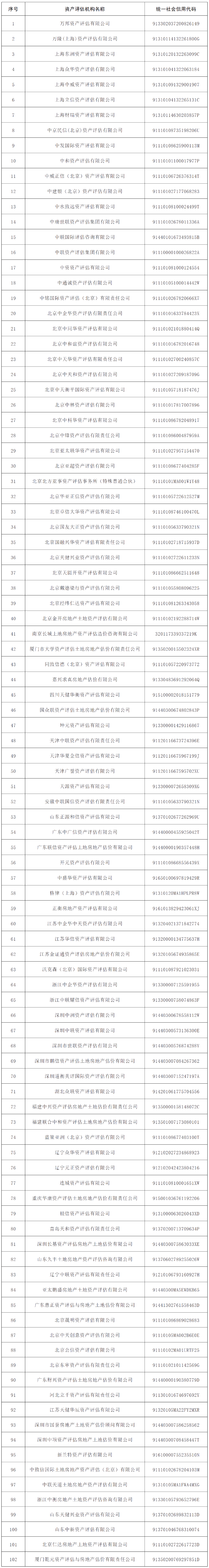 從事證券服務(wù)業(yè)務(wù)資產(chǎn)評估機(jī)構(gòu)備案名單及基本信息（截至2020年12月31日） 