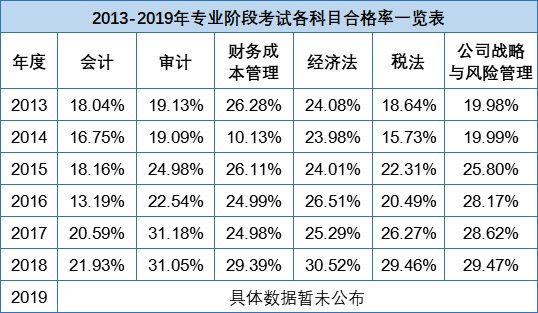 注冊(cè)會(huì)計(jì)師考試通過(guò)率是多少？