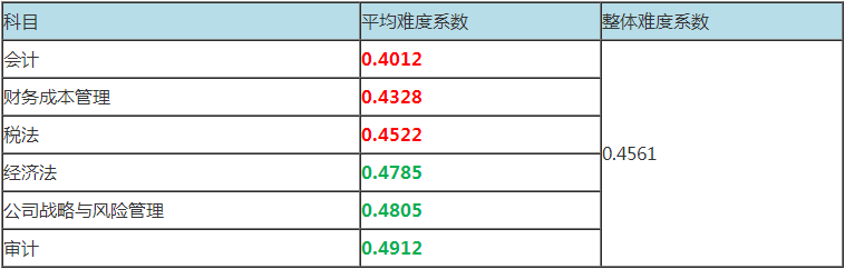 注冊(cè)會(huì)計(jì)師考試科目難度排名是咋樣的？