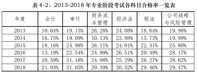 【危險發(fā)言】注會考試一年考一科 最后一年考兩科可以嗎？